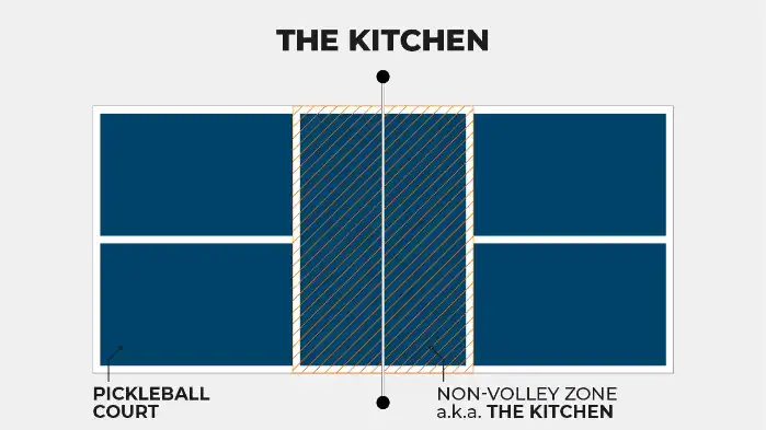 How Big Is The Kitchen In Pickleball?