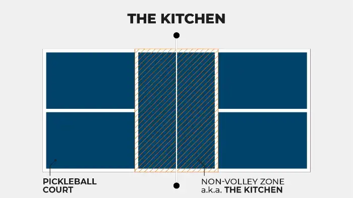 what is the kitchen in pickleball